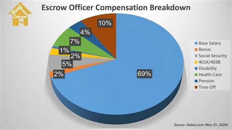 The estimated total pay for a Escrow Officer is 105,302 per year in the Las Vegas, NV area, with an average salary of 80,761 per year. . Salary of escrow officer